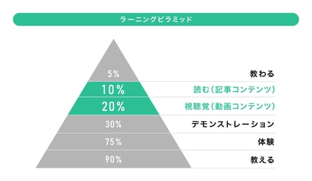"ラーニングピラミッド 上から5%（教わる）、10%（記事コンテンツを読む）、20%（視聴覚）、30%（デモンストレーション）、75%（体験）、90%（教える）の順にピラミッド型。 "