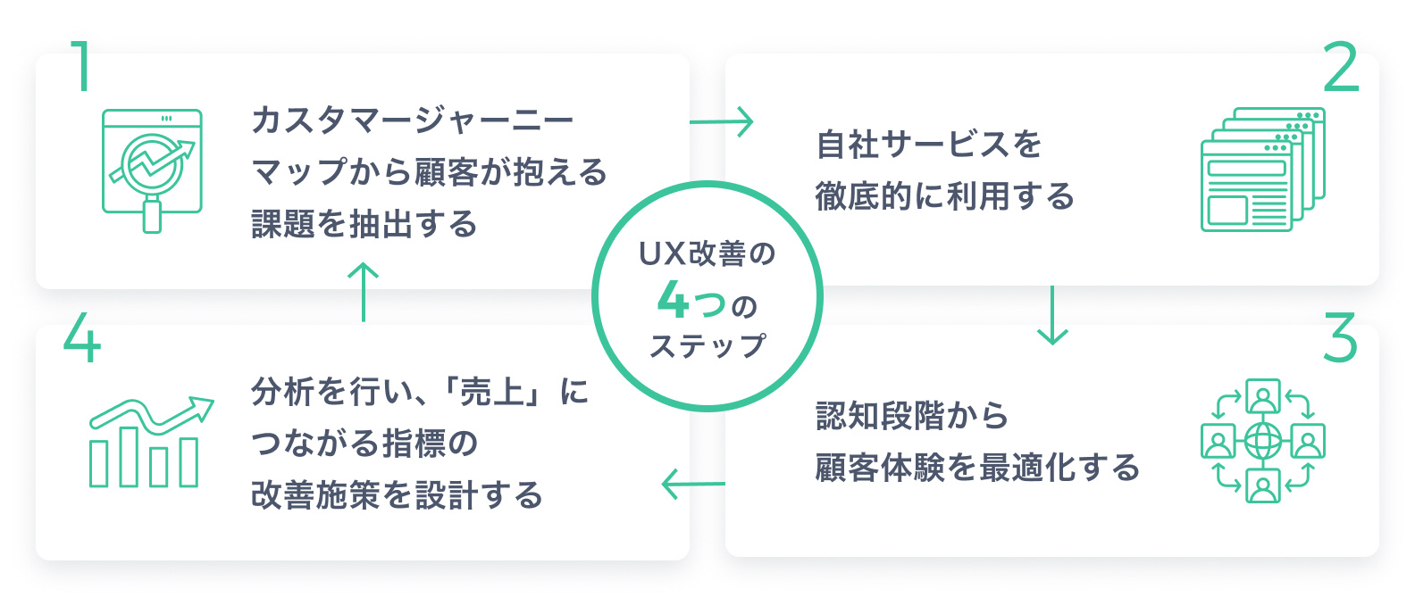 ux改善