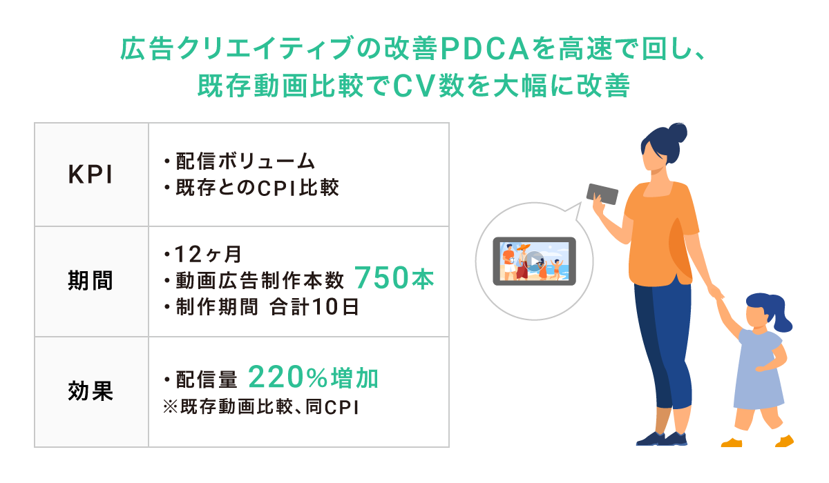 広告クリエイティブの改善PDCAを高速で回し、既存動画比較でCV数を大幅に改善。 KPI：配信ボリューム、既存とのCPI比較、期間：12か月、動画広告製作本数750本、製作期間合計10日、効果：配信量220%増加※既存動画比較、同CPI