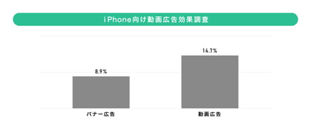 iphone向け動画広告効果調査 バナー広告：8.9%、動画広告：14.7%