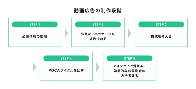 動画広告の制作段階 STEP1:必要情報の整理→STEP2：伝えたいメッセージを複数決める→STEP3：構成を考える→STEP4：PDCAサイクルを回す→STEP5：2ステップで覚える、効果的な効果測定の方法考える