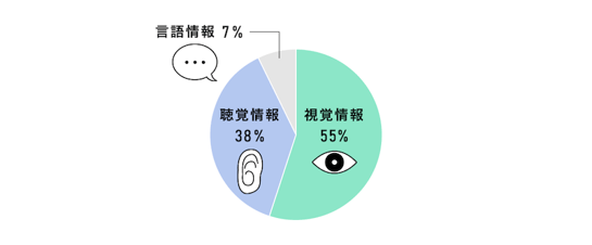 視覚情報55%、聴覚情報38%、言語情報7%