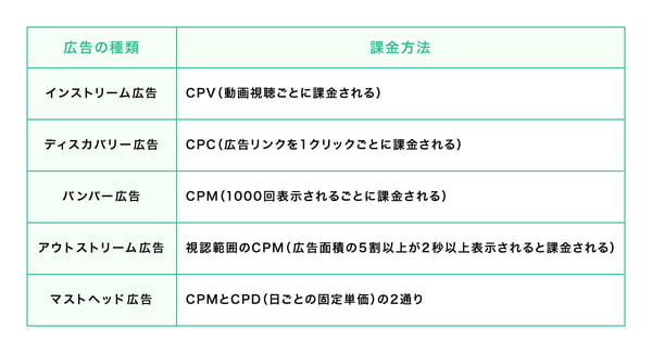 インストリーム広告：CPV（動画視聴ごとに課金される）、ディスカバリー広告：CPC（広告リンクを1クリックごとに課金される）、バンパー広告：CPM（1000回表示されるごとに課金される）、アウトストリーム広告：視認範囲のCPM（広告面積の5割以上が2秒以上表示されると課金される）、マストヘッド広告：CPMとCPD（日ごとの固定単価）の2通り