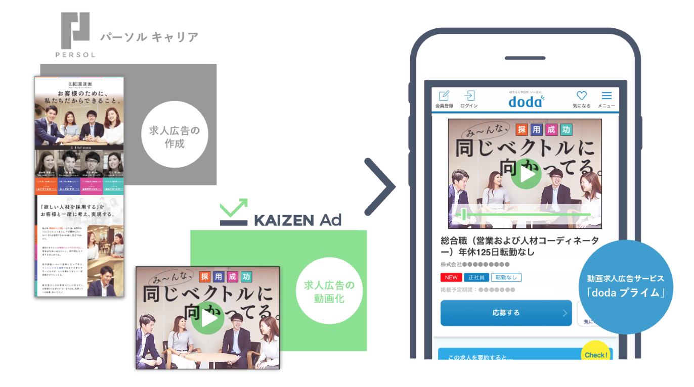 Kaizen Platform パーソルキャリアが提供する業界初の動画求人広告サービス Dodaプライム を共同開発 Kaizen Platform