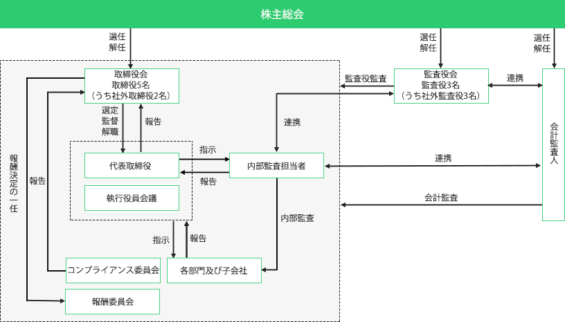 企業統治の体制