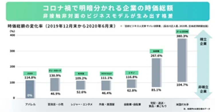 コロナ下で日本の企業減益率は米国の2倍