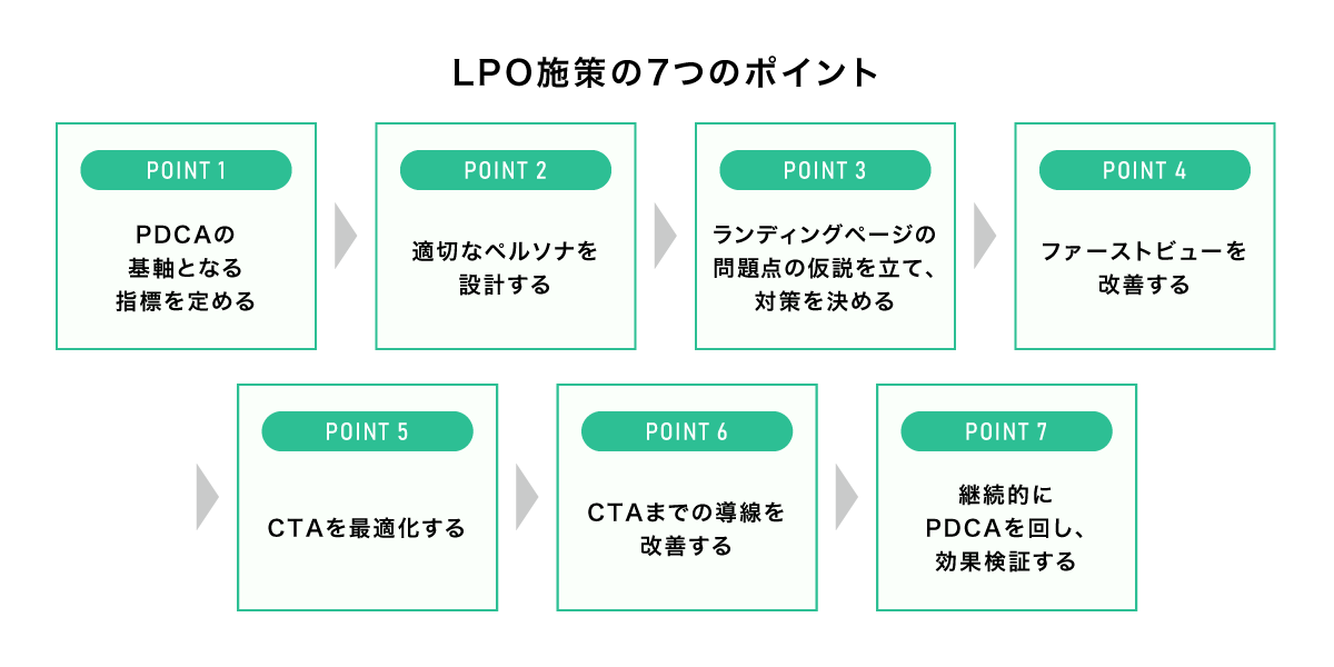 LPO施策の7つのポイントポイント1：PDCAの基軸となる指標を定めるポイント②適切なペルソナを設定するポイント③ランディングページの問題点の仮説を立て、対策を決めるポイント④ファーストビューを改善するポイント⑤CTAを最適化するポイント⑥CTAまでの導線を改善するポイント⑦継続的にPDCAを回し、効果検証する
