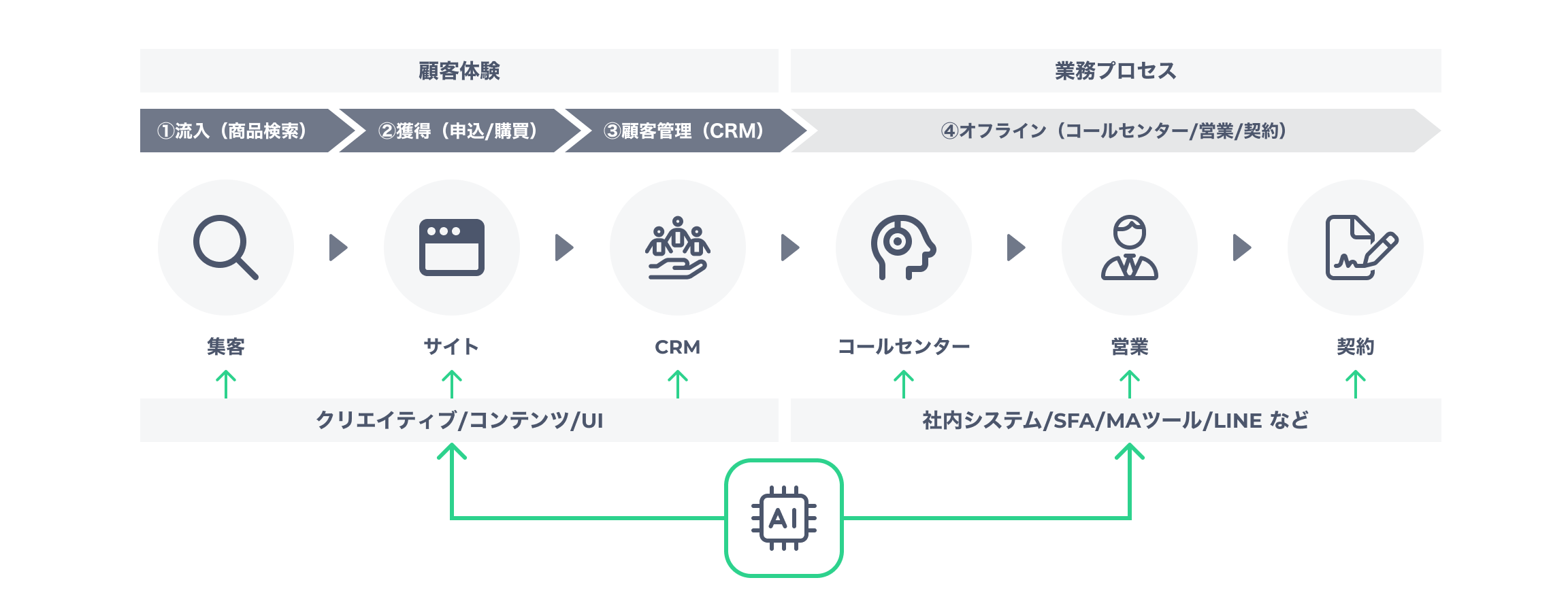 顧客体験と業務プロセスの流れを示し、AIが集客から契約まで各接点に支援を行う構成を図解したフロー図