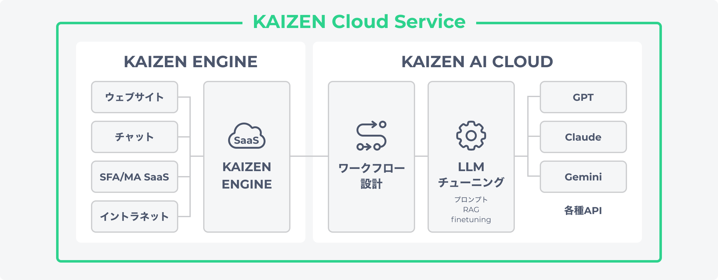 KAIZEN ENGINEとKAIZEN AI CLOUDが連携し、ウェブサイトやチャットなどのチャネルと生成AI APIをつなぐ構成を示すフロー図
