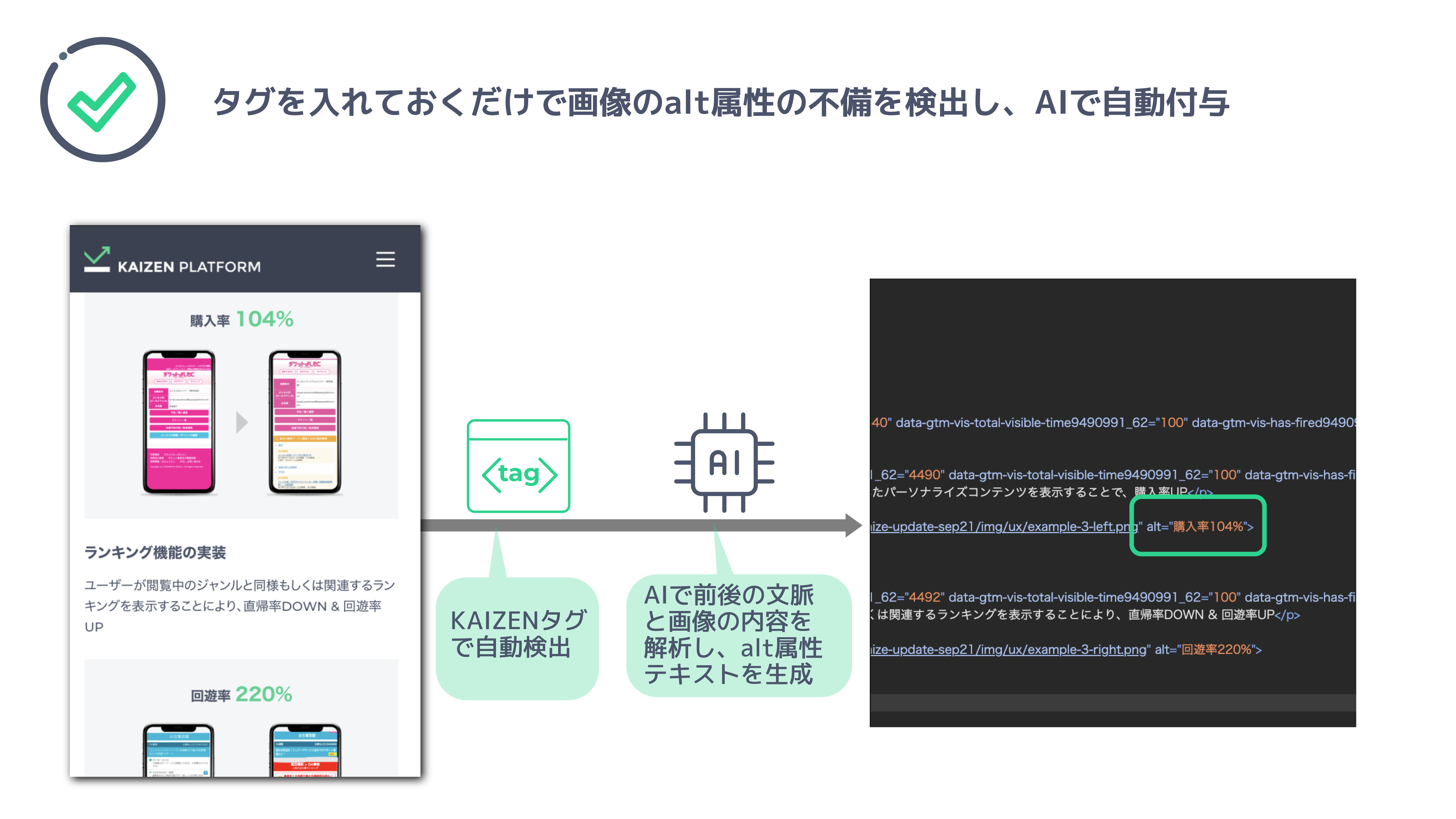 KAIZEN ENGINEのタグを設置することで、AIが画像のalt属性の不備を検出し、前後の文脈と画像内容から適切なaltテキストを自動生成する仕組みを示す図