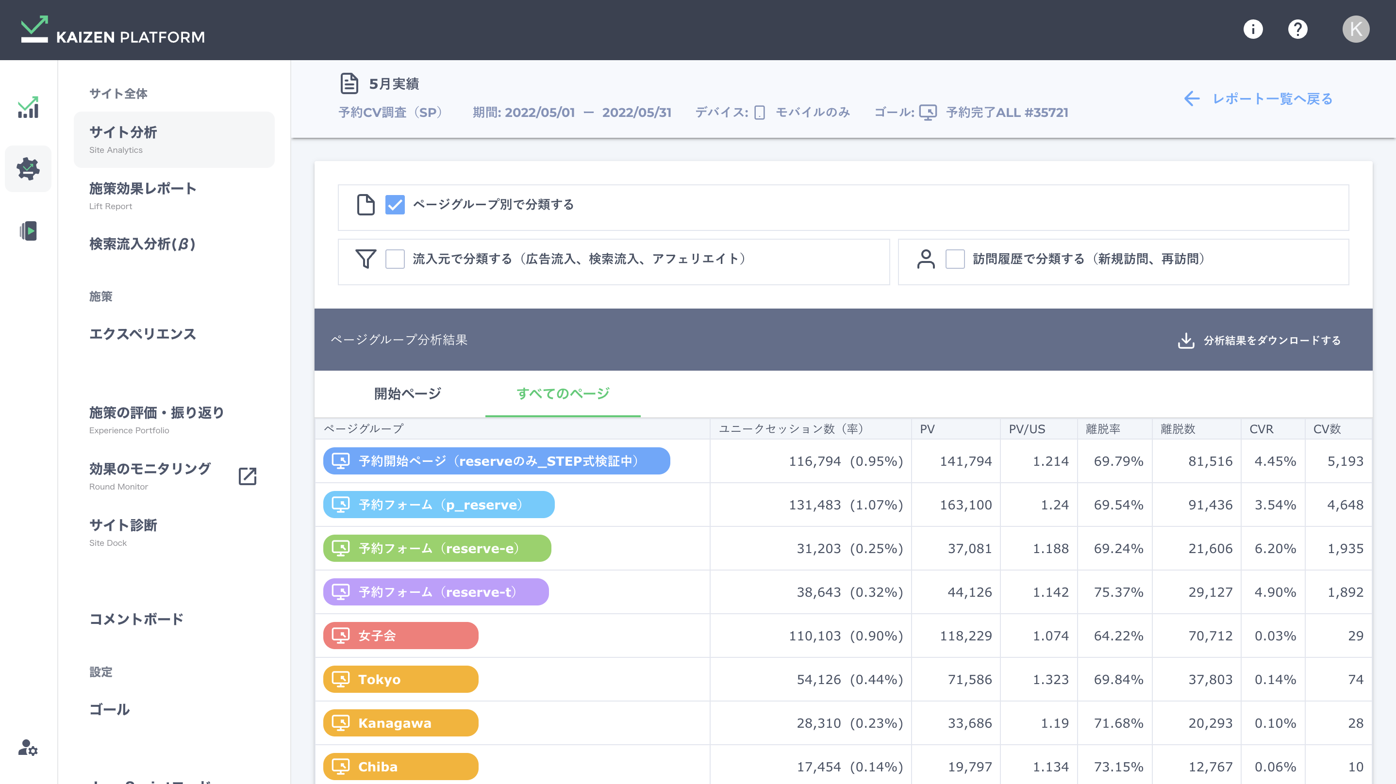 KAIZEN PLATFORMのサイト分析画面で、ページグループごとのユニークセッション数、CVR、離脱率などの指標を一覧で比較するテーブルのスクリーンショット
