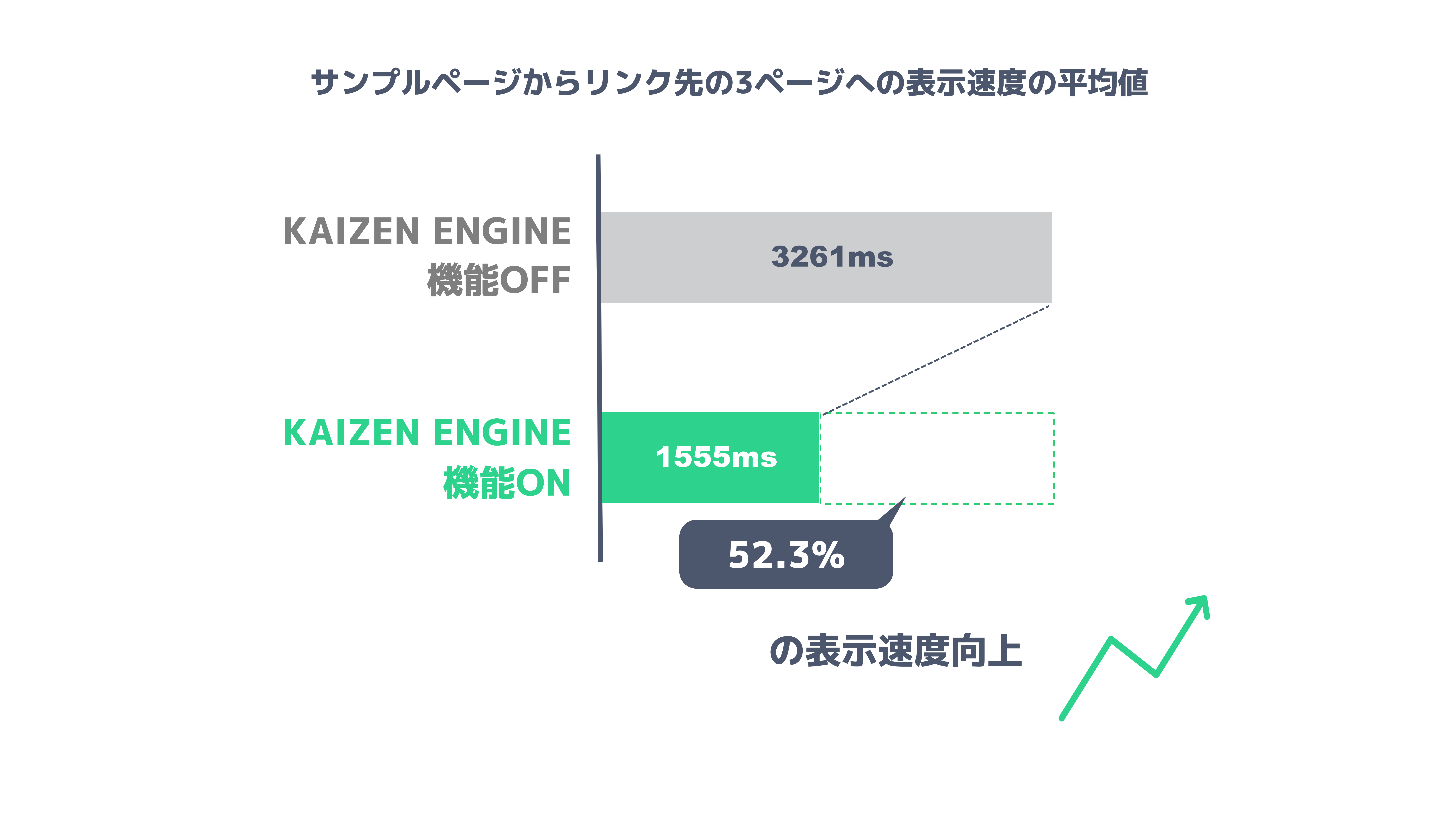 KAIZEN ENGINEのON/OFFによるページ表示速度の比較で、平均表示速度が約52.3%向上したことを示す図