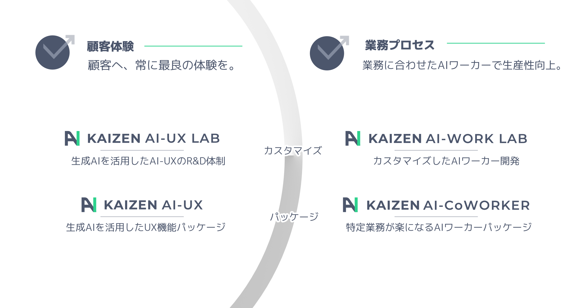 顧客へ、常に最良の体験を。顧客体験。サービス名KAIZEN AI-UX LAB、生成AIを活用したAI-UXのR&D体制。カスタマイズ。サービス名KAIZEN AI-UX、生成AIを活用したUX機能パッケージ。パッケージ。業務に合わせたAIワーカーで生産性向上。業務プロセス。サービス名KAIZEN AI-WORK LAB、カスタマイズしたAIワーカー開発。カスタマイズ。サービス名KAIZEN AI-CoWORKER、特定業務が楽になるAIワーカーパッケージ。パッケージ。