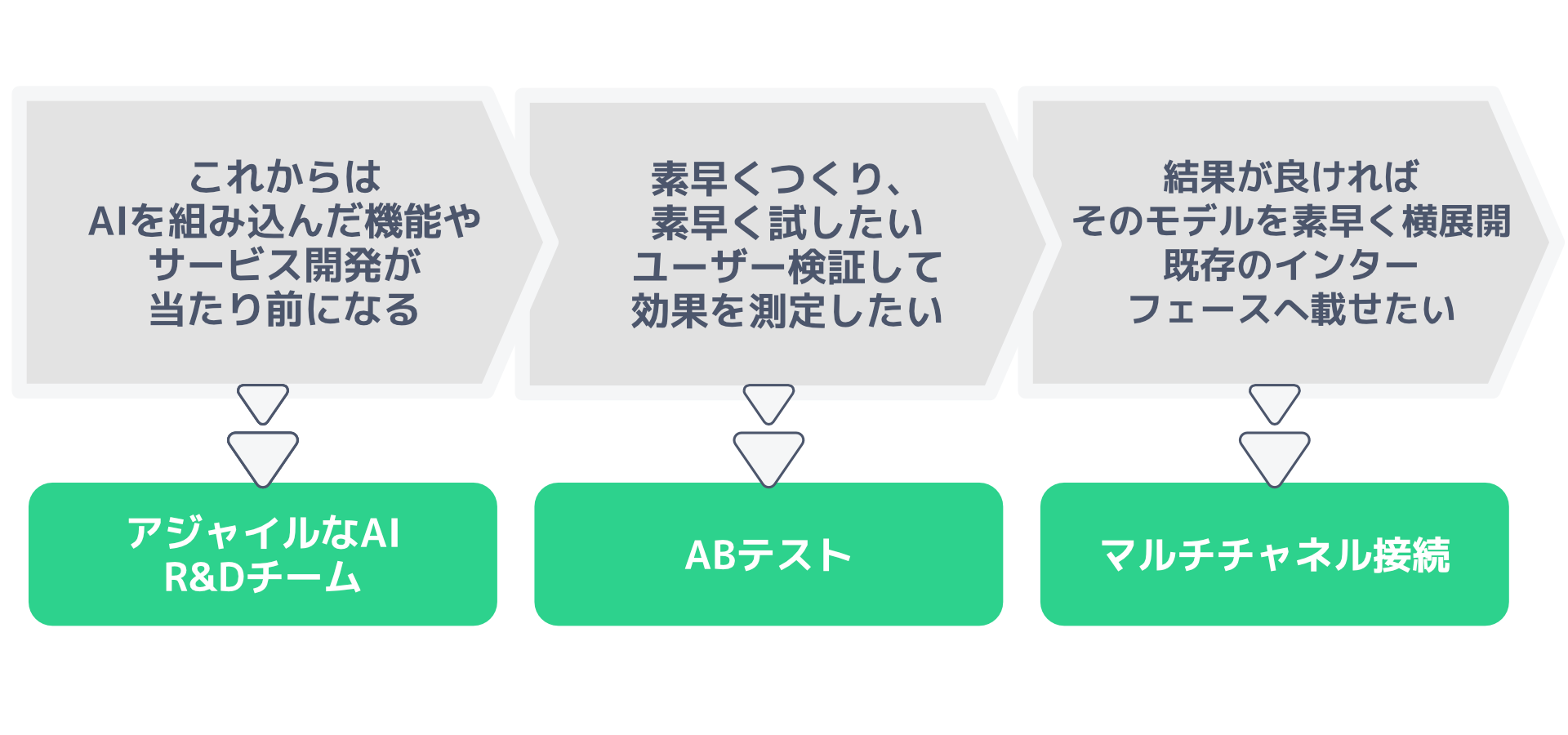 これからはAIを組み込んだ機能やサービス開発が当たり前になる→アジャイルなAIとR&Dチーム。素早くつくり、素早く試したい。ユーザー検証して効果を測定したい→ABテスト。結果が良ければそのモデルを素早く横展開、既存のインターフェースへ載せたい→マルチチャネル接続。