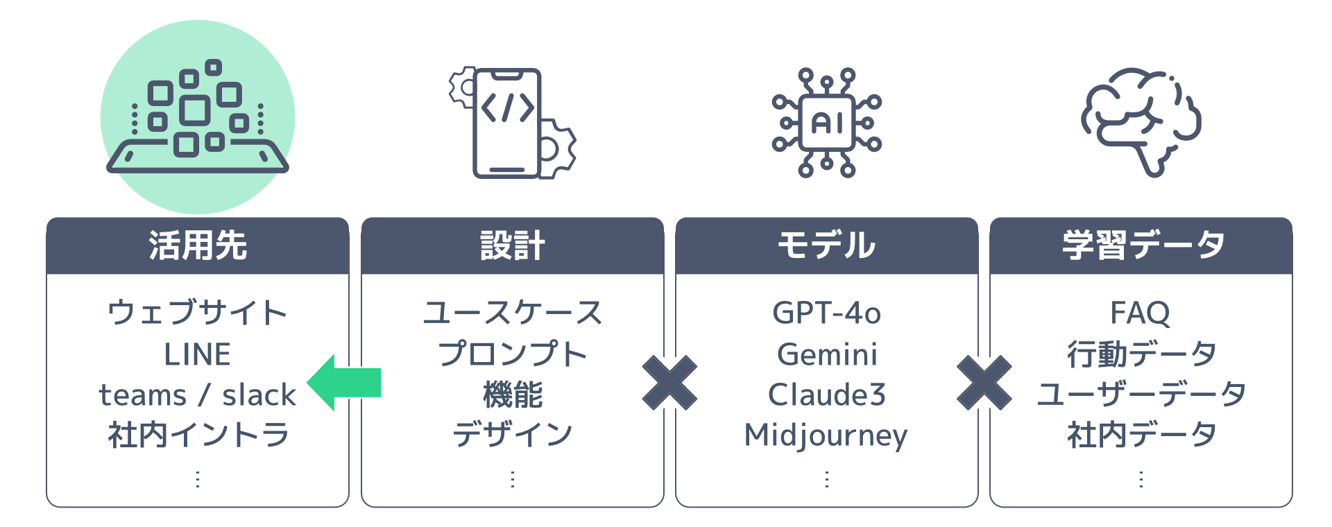 FAQ、行動データ、ユーザーデータ、社内データなどの学習データとGPT-4o、Gemini、Claude3、MidjourneyなどのAIモデルとユースケース、プロンプト、機能、デザインなどの設計をかけ合わせて、ウェブサイト、LINE、teams、slack、社内イントラなどに活用する図