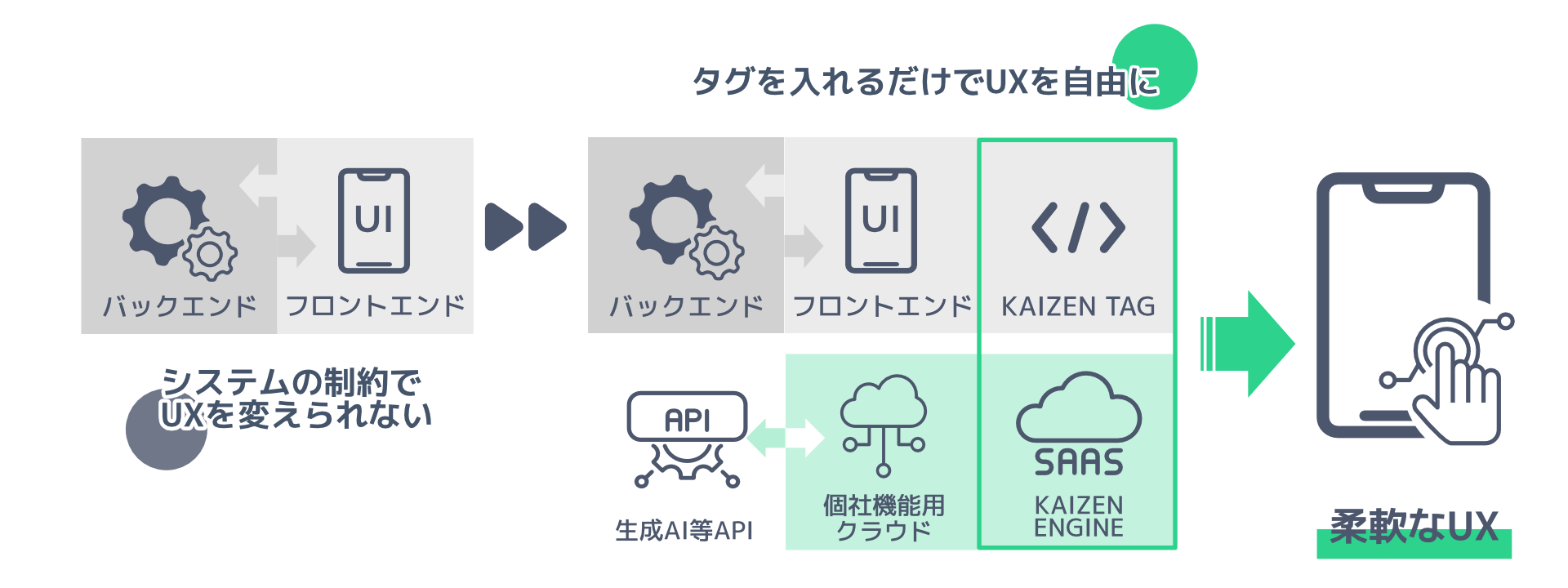 バックエンドやフロントエンドがシステムの制約でUXを変えられない状況から、KAIZEN TAGとKAIZE ENGINEと個社機能用クラウドを利用してタグを入れるだけでUXを自由にするほうほうへ。これにより柔軟なUXに。