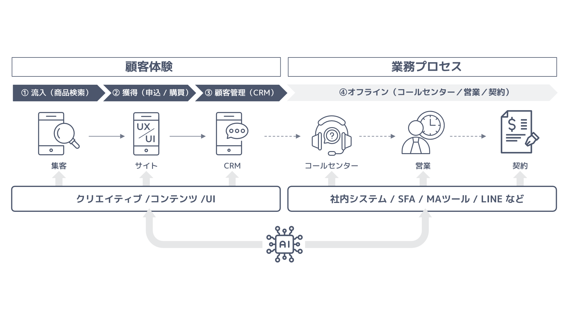 顧客体験から業務プロセスまで、流入、獲得、顧客管理、オフラインのプロセスをそれぞれAIが支える図
